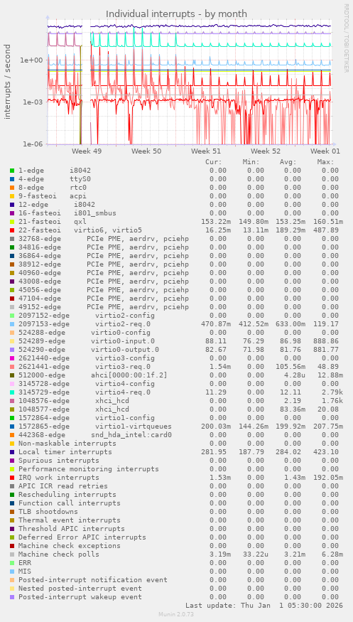 Individual interrupts