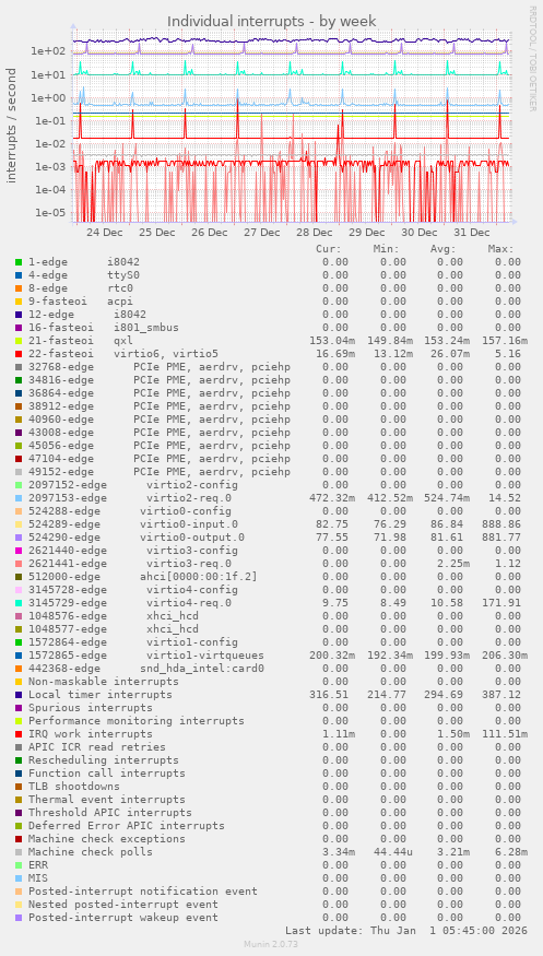 Individual interrupts