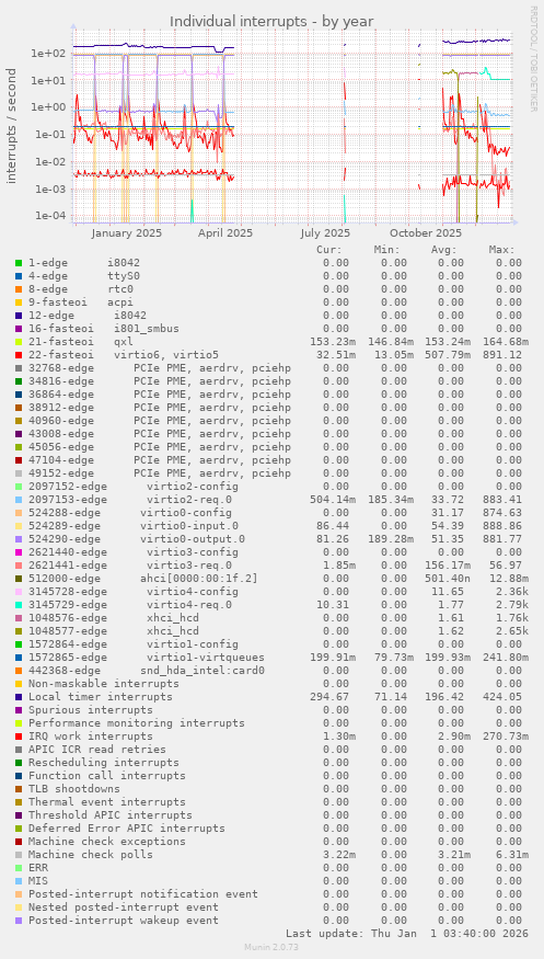 Individual interrupts