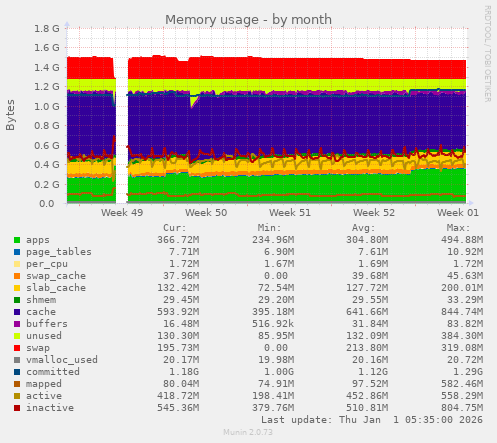 Memory usage
