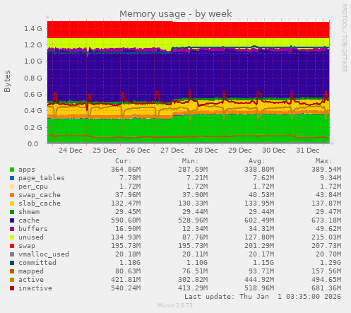 Memory usage