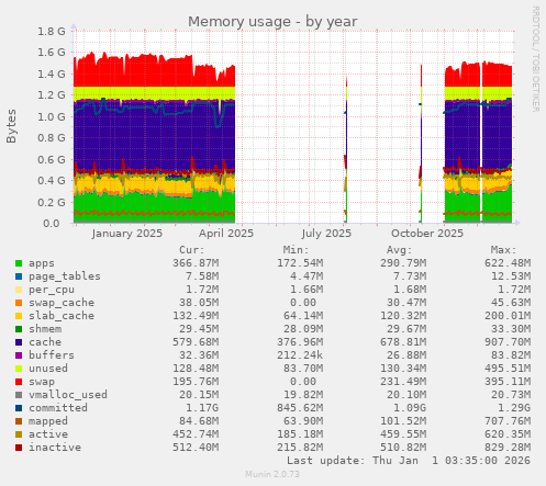 Memory usage
