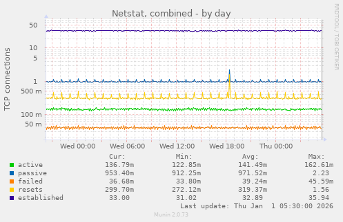 Netstat, combined
