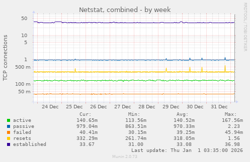 Netstat, combined