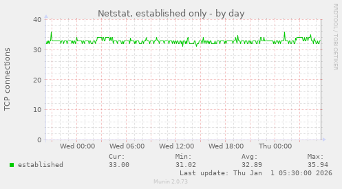 Netstat, established only