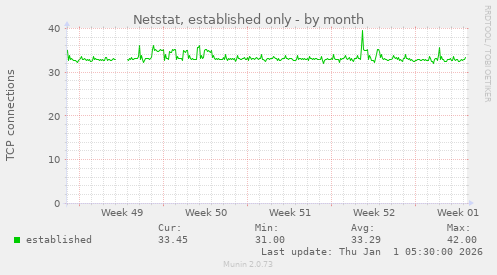 Netstat, established only