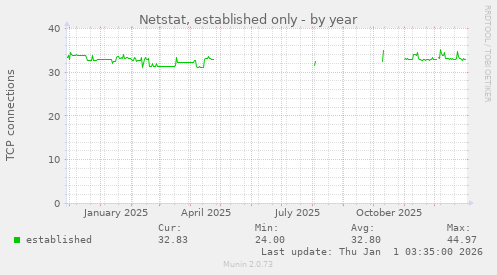 Netstat, established only