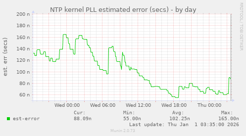NTP kernel PLL estimated error (secs)