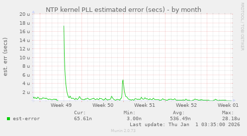 NTP kernel PLL estimated error (secs)