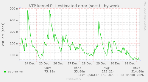 NTP kernel PLL estimated error (secs)