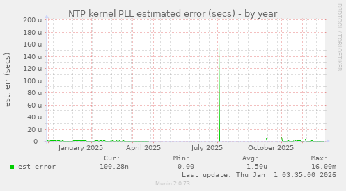 NTP kernel PLL estimated error (secs)
