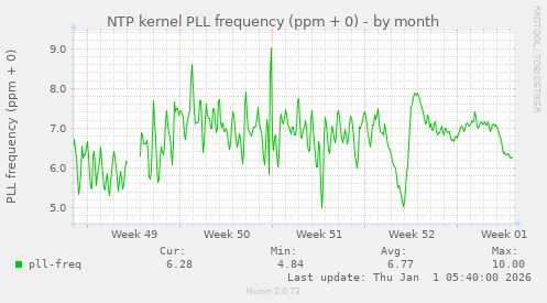 NTP kernel PLL frequency (ppm + 0)