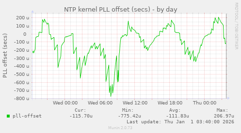 NTP kernel PLL offset (secs)
