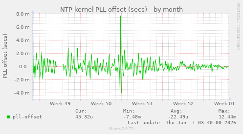 NTP kernel PLL offset (secs)