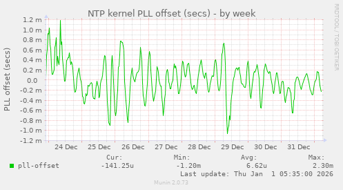 NTP kernel PLL offset (secs)