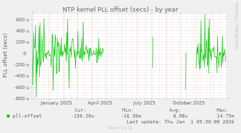 NTP kernel PLL offset (secs)