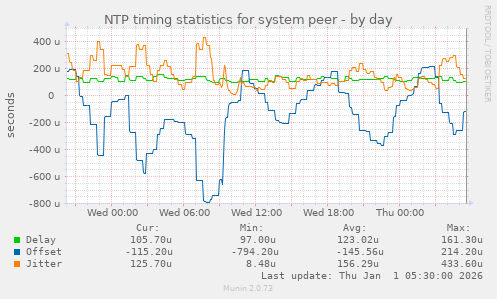 NTP timing statistics for system peer
