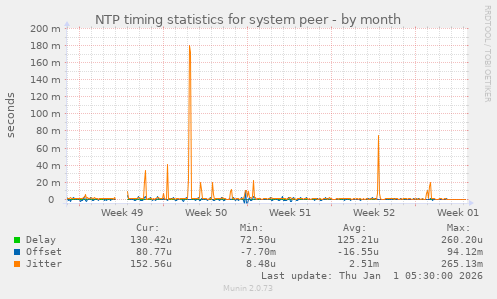 NTP timing statistics for system peer