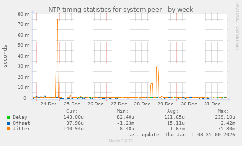 NTP timing statistics for system peer