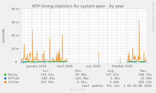 NTP timing statistics for system peer