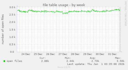 File table usage
