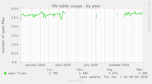 File table usage