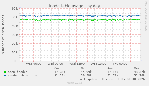 Inode table usage
