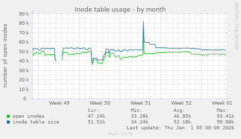 Inode table usage