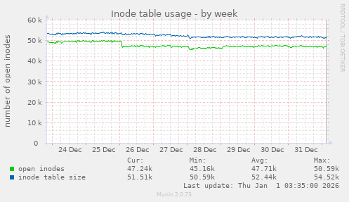 Inode table usage