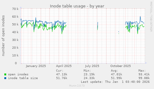 Inode table usage