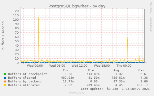 PostgreSQL bgwriter