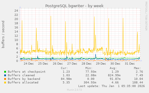 PostgreSQL bgwriter