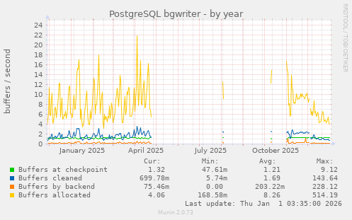 PostgreSQL bgwriter