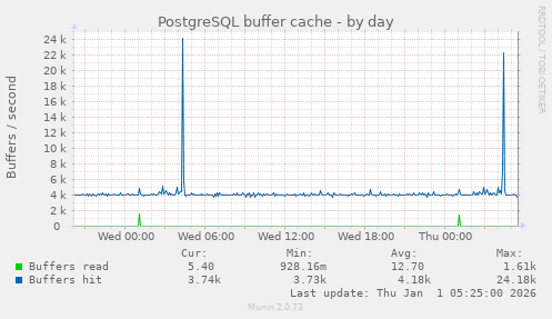 PostgreSQL buffer cache