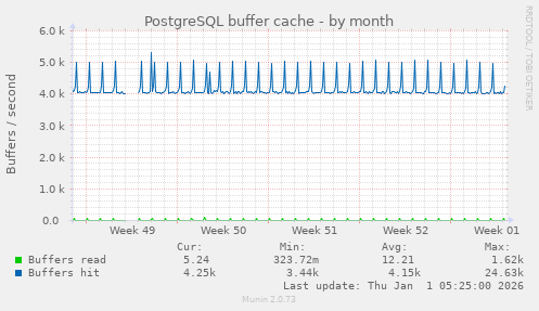 PostgreSQL buffer cache