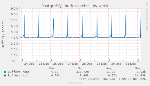 PostgreSQL buffer cache