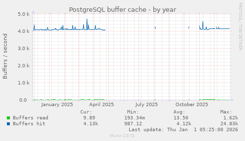 PostgreSQL buffer cache