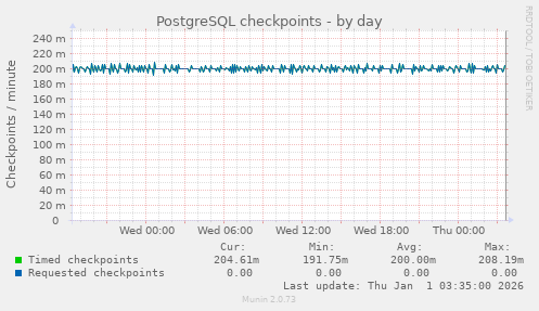 PostgreSQL checkpoints