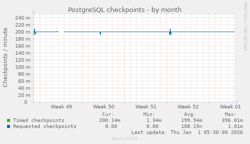 PostgreSQL checkpoints