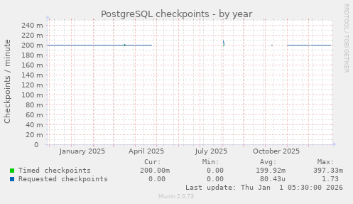 PostgreSQL checkpoints