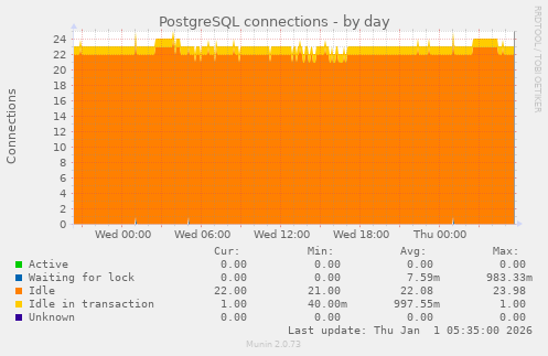 PostgreSQL connections