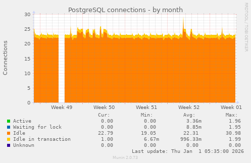 PostgreSQL connections