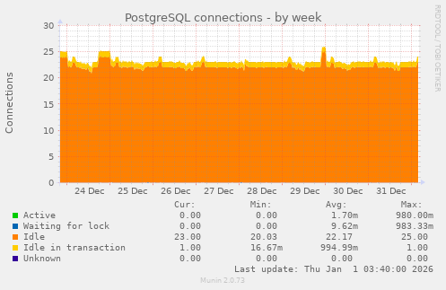 PostgreSQL connections