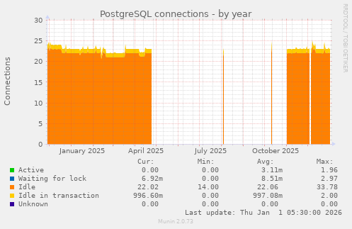 PostgreSQL connections