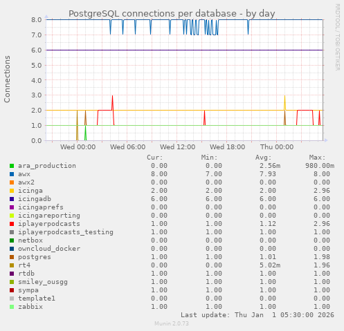 PostgreSQL connections per database