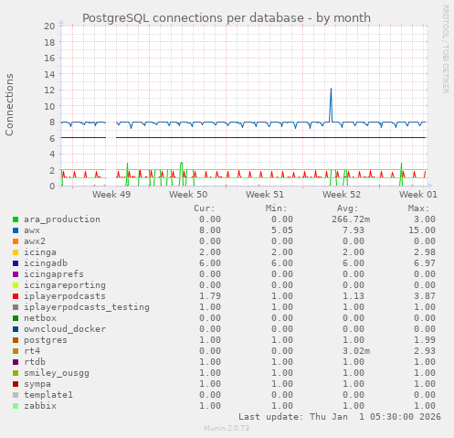 PostgreSQL connections per database