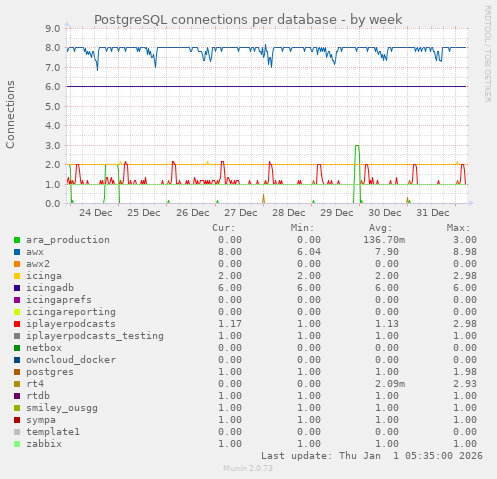 PostgreSQL connections per database