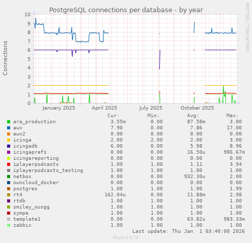 PostgreSQL connections per database