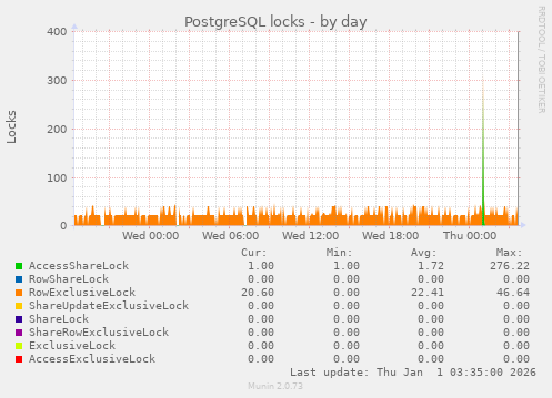 PostgreSQL locks