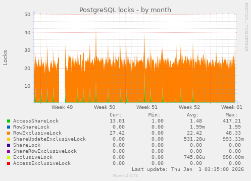 PostgreSQL locks